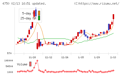 ダイサンチャート