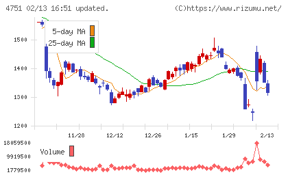 サイバーエージェントチャート