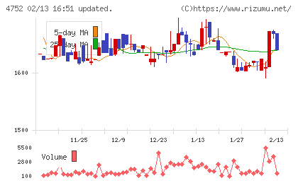 昭和システムエンジニアリングチャート