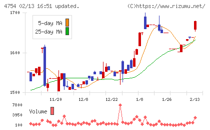 トスネットチャート