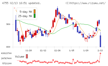 楽天グループチャート