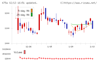 ギミックチャート