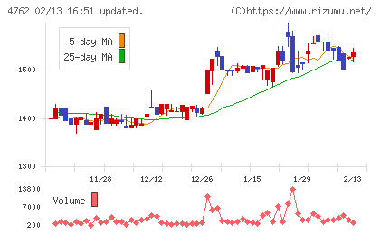 エックスネットチャート