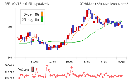 ＳＢＩグローバルアセットマネジメントチャート