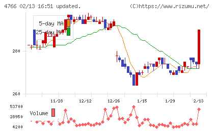 ピーエイチャート