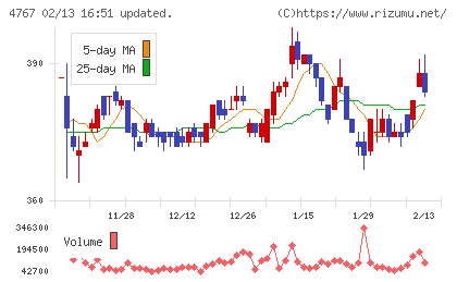 テー・オー・ダブリューチャート