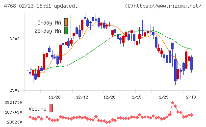 大塚商会チャート