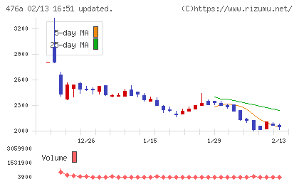辻・本郷ＩＴコンサルティングチャート