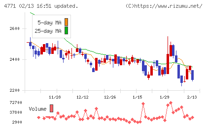 エフアンドエムチャート