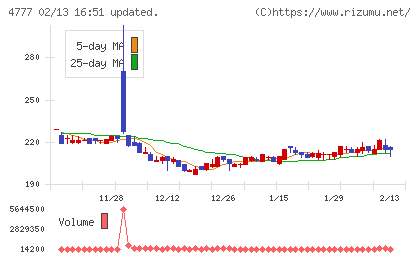 ガーラチャート