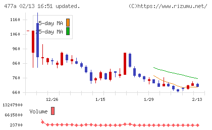 スタートラインチャート