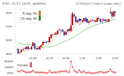ＮＣＤチャート