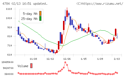 ＧＭＯインターネットチャート