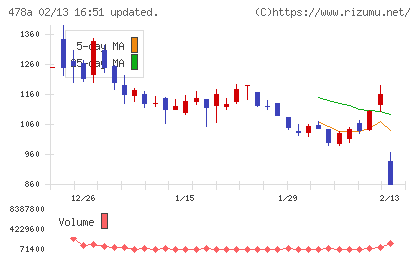 フツパーチャート