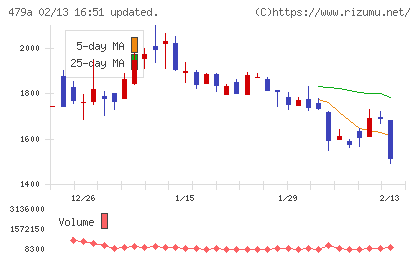 ＰＲＯＮＩチャート