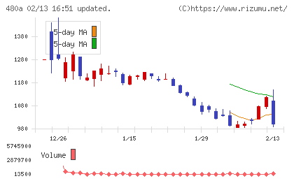 リブ・コンサルティングチャート