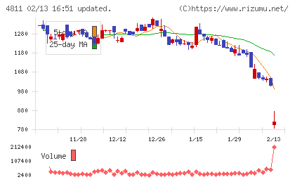 ドリーム・アーツチャート
