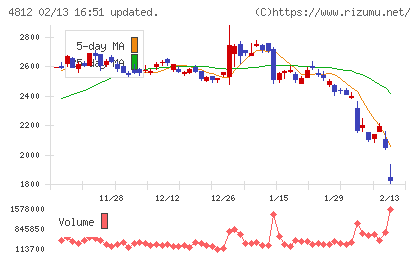 電通総研チャート