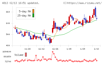 ＡＣＣＥＳＳチャート