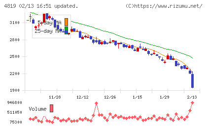 デジタルガレージチャート