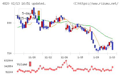 ＥＭシステムズチャート