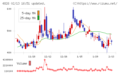 ＣＩＪチャート