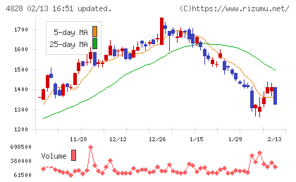 ビジネスエンジニアリングチャート