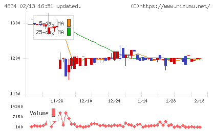 キャリアバンクチャート