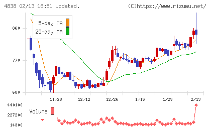 スペースシャワーＳＫＩＹＡＫＩホールディングスチャート