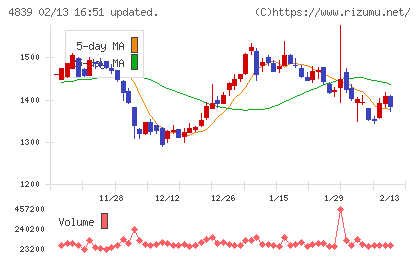 ＷＯＷＯＷチャート