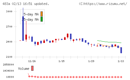 テラテクノロジーチャート