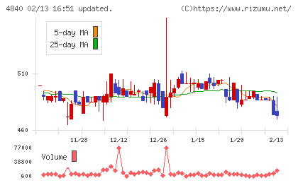 トライアイズチャート