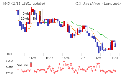 スカラチャート