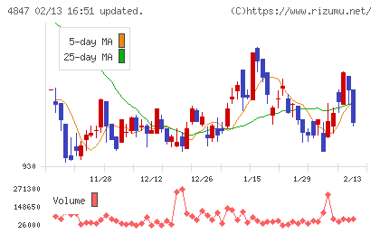 インテリジェント ウェイブチャート