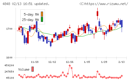 フルキャストホールディングスチャート
