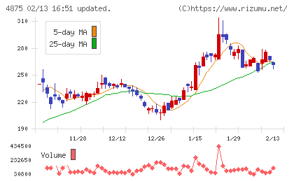 メディシノバチャート