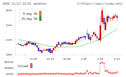 あすか製薬ホールディングスチャート