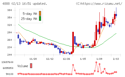 ステラファーマチャート