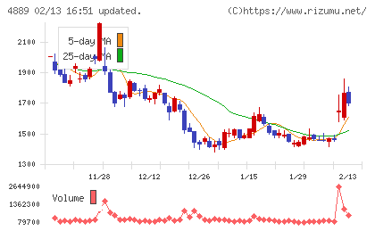 レナサイエンスチャート