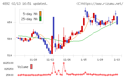 サイフューズチャート
