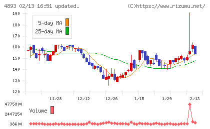 ノイルイミューン・バイオテックチャート