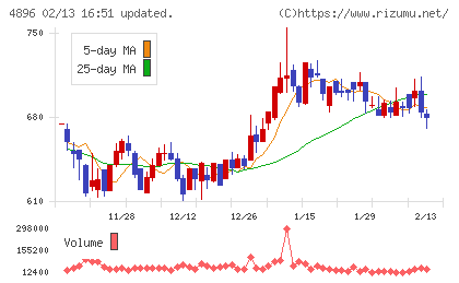 ケイファーマチャート