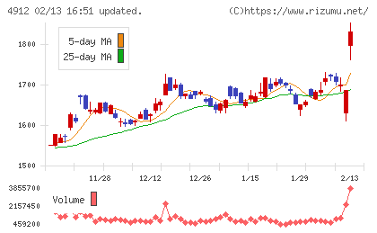ライオンチャート