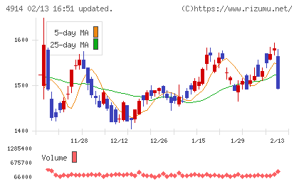 高砂香料工業チャート
