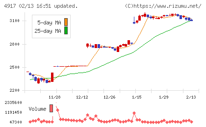 マンダムチャート