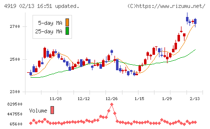 ミルボンチャート