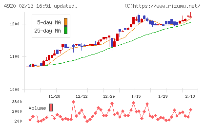 日本色材工業研究所チャート