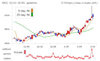 コーセーホールディングスチャート