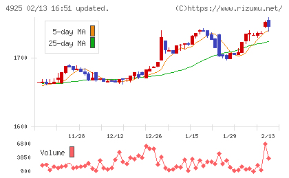 ハーバー研究所チャート