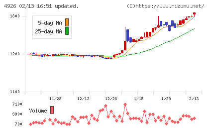 シーボンチャート